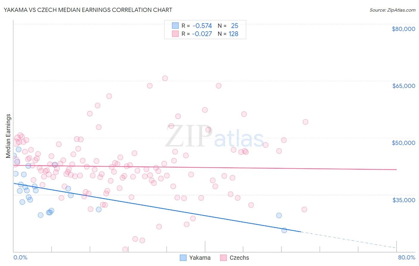 Yakama vs Czech Median Earnings