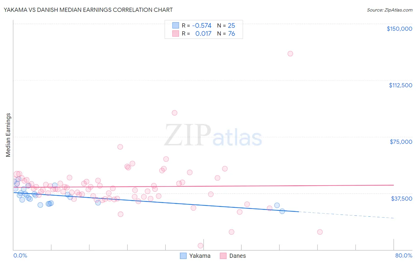 Yakama vs Danish Median Earnings