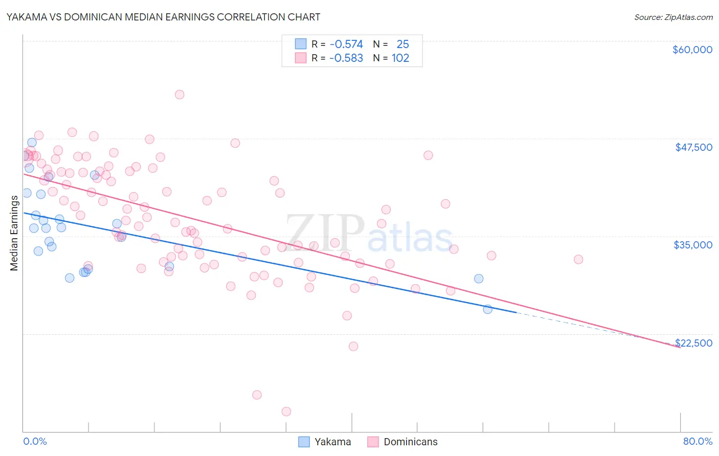 Yakama vs Dominican Median Earnings