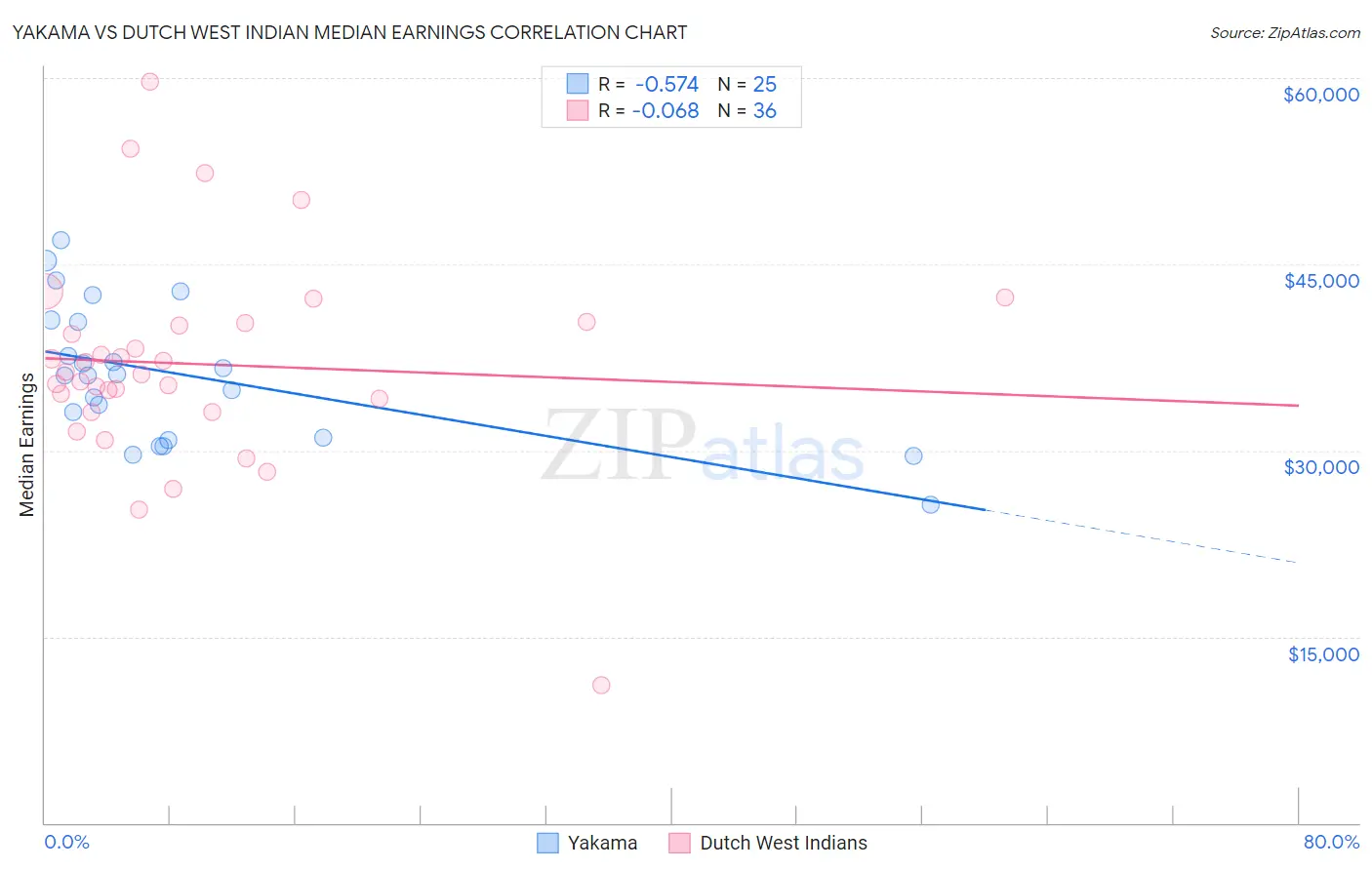 Yakama vs Dutch West Indian Median Earnings