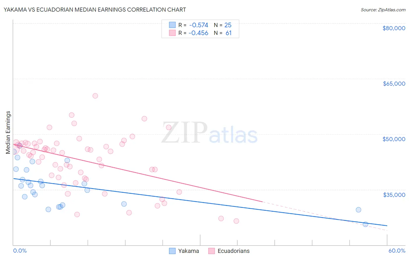 Yakama vs Ecuadorian Median Earnings