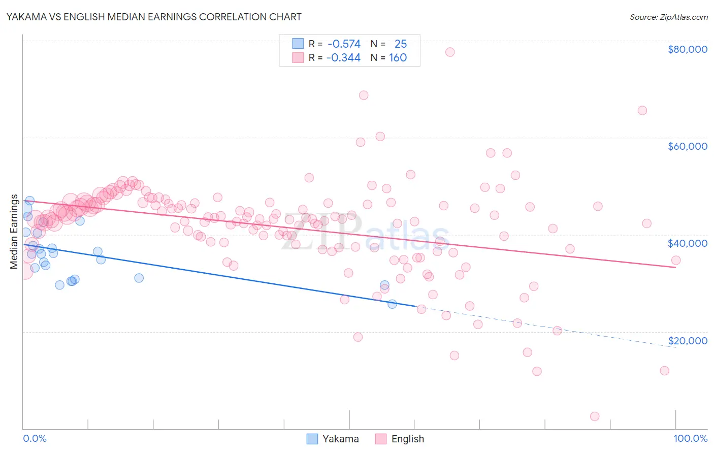 Yakama vs English Median Earnings