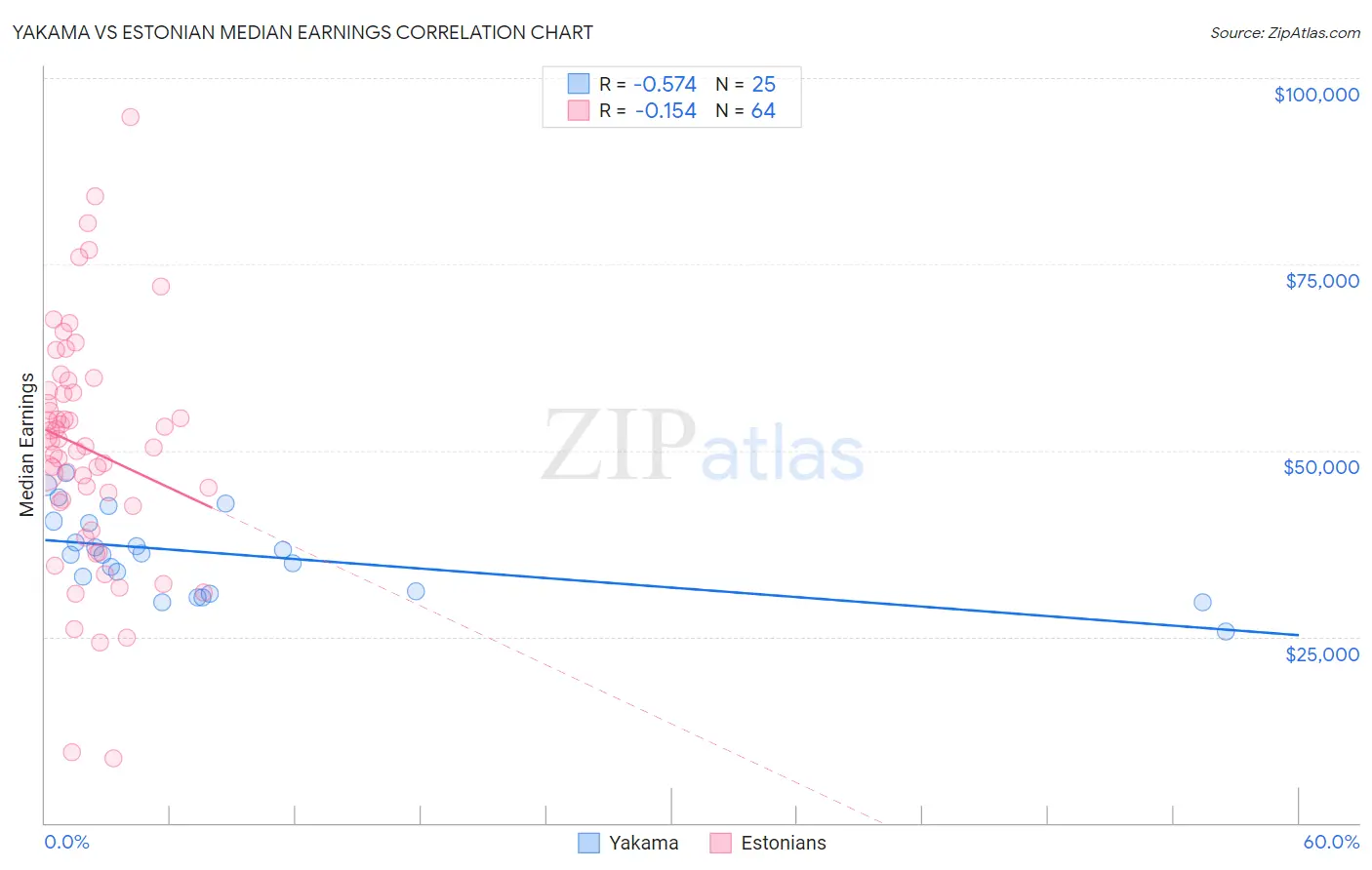 Yakama vs Estonian Median Earnings