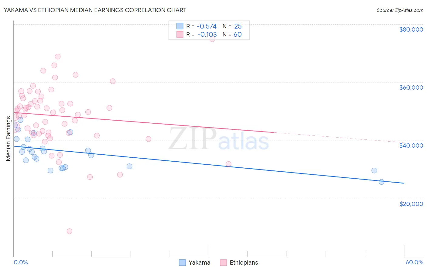 Yakama vs Ethiopian Median Earnings