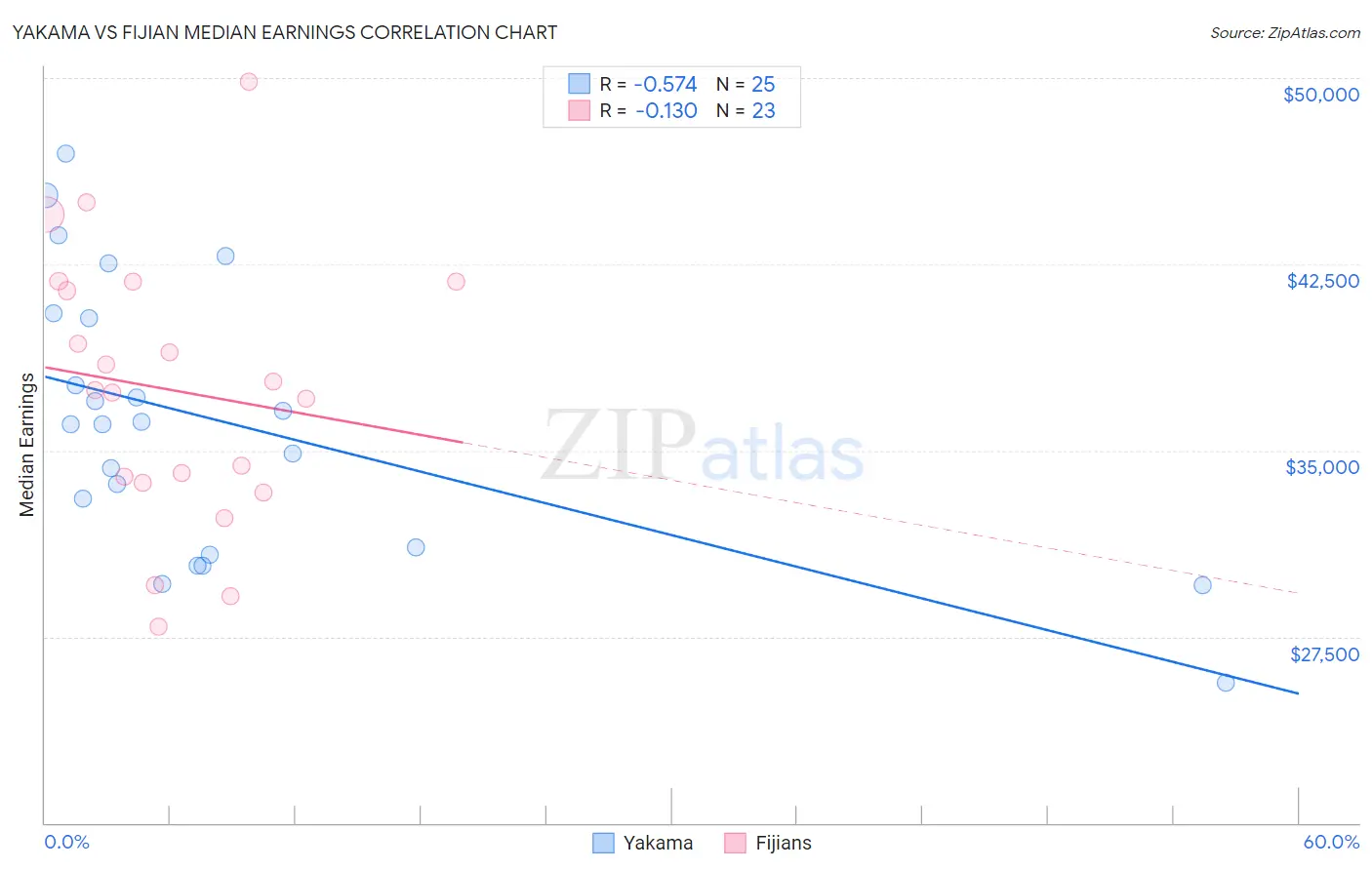 Yakama vs Fijian Median Earnings