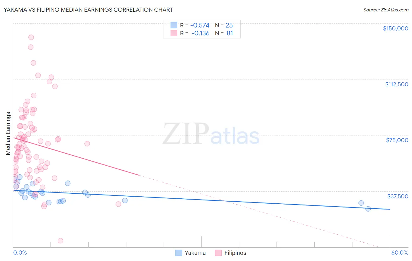 Yakama vs Filipino Median Earnings