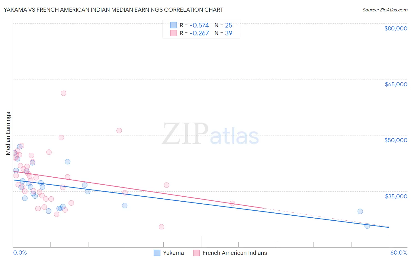 Yakama vs French American Indian Median Earnings