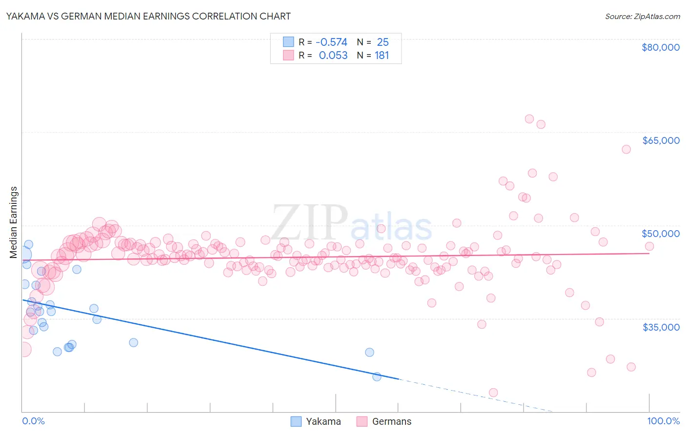 Yakama vs German Median Earnings