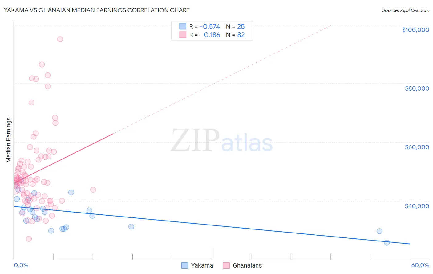 Yakama vs Ghanaian Median Earnings