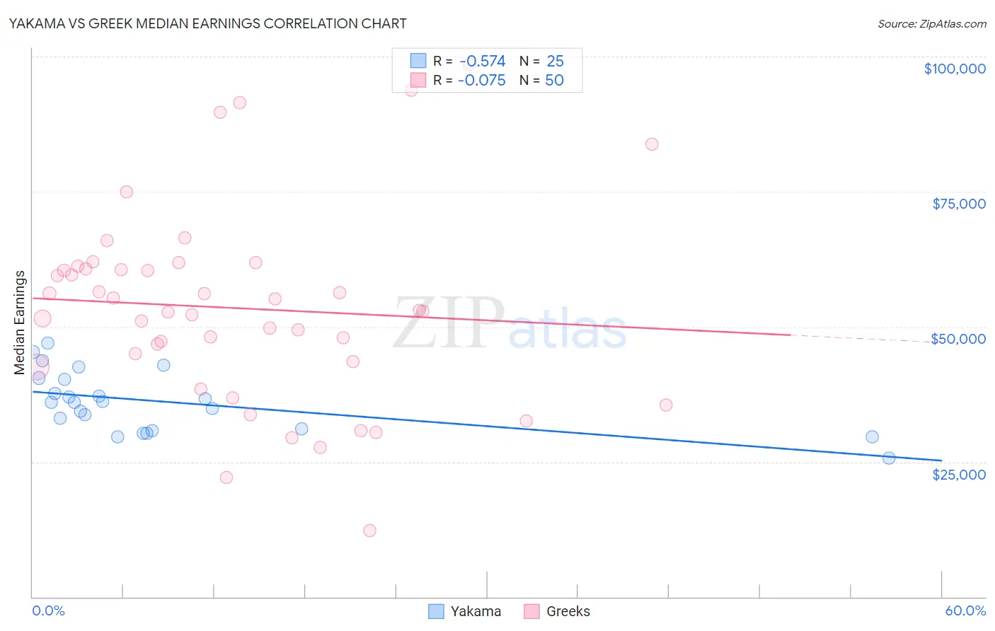 Yakama vs Greek Median Earnings