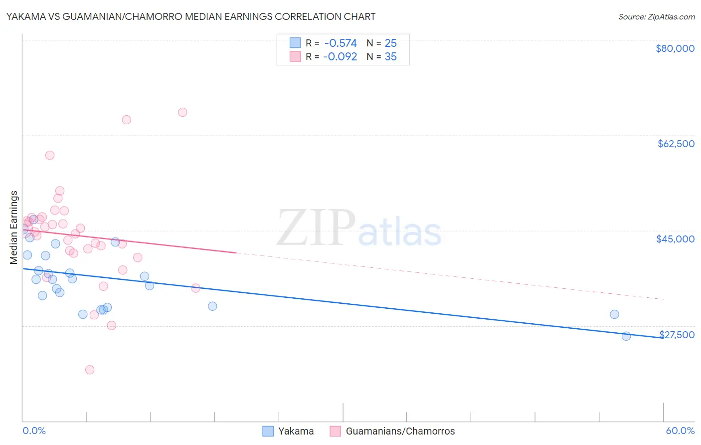Yakama vs Guamanian/Chamorro Median Earnings