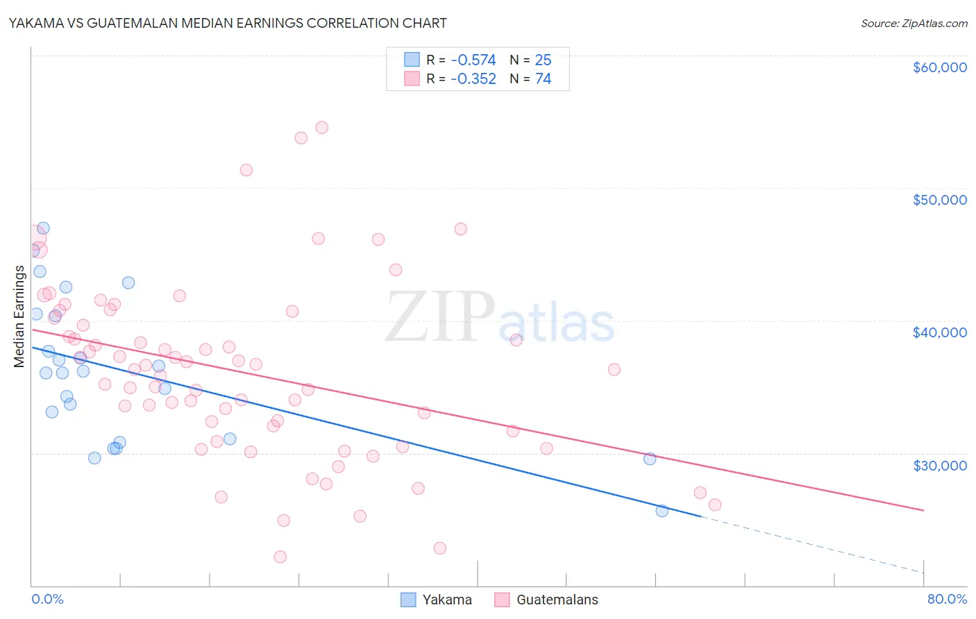 Yakama vs Guatemalan Median Earnings