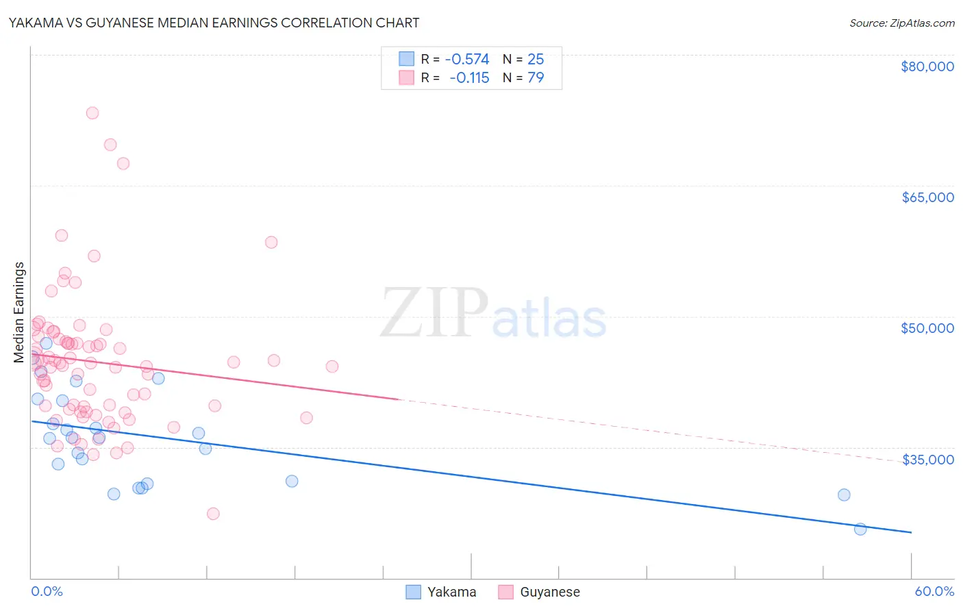 Yakama vs Guyanese Median Earnings