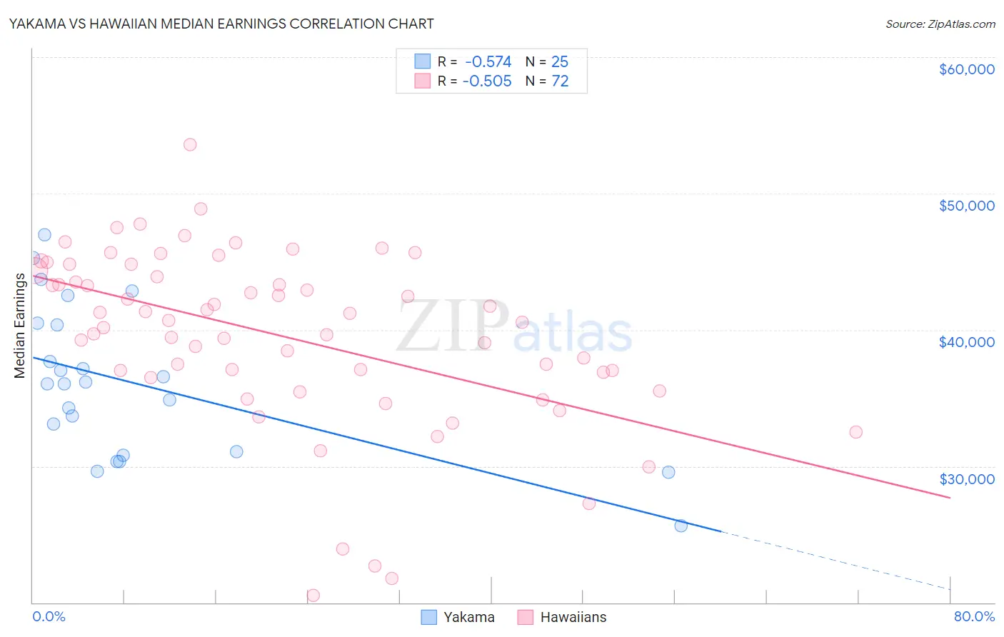 Yakama vs Hawaiian Median Earnings