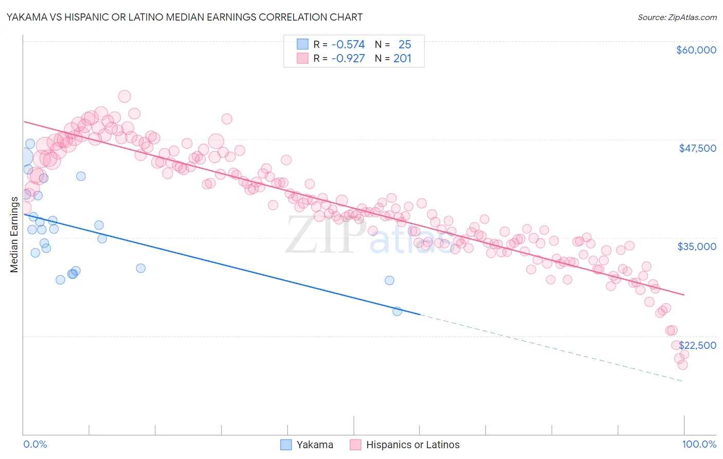 Yakama vs Hispanic or Latino Median Earnings