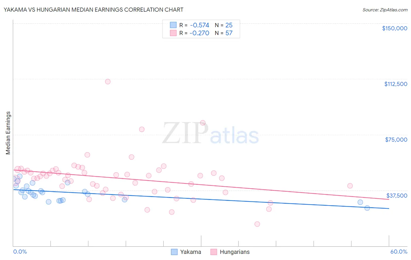 Yakama vs Hungarian Median Earnings