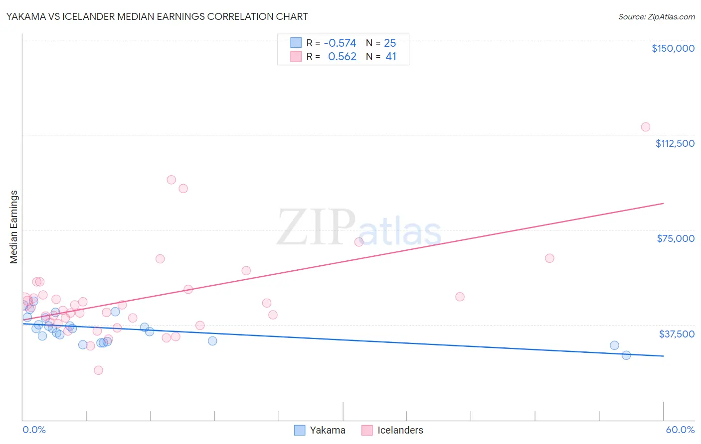 Yakama vs Icelander Median Earnings