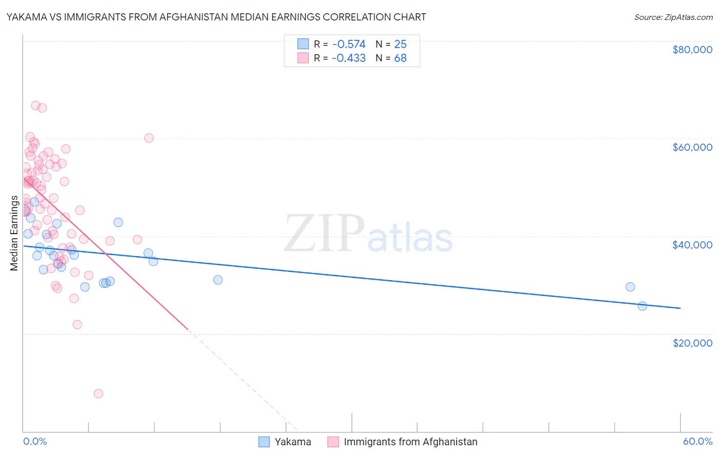 Yakama vs Immigrants from Afghanistan Median Earnings