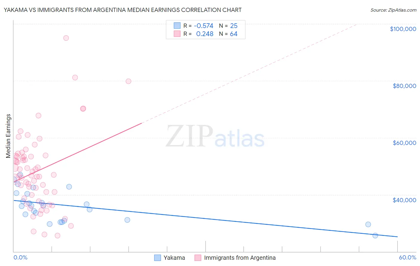 Yakama vs Immigrants from Argentina Median Earnings