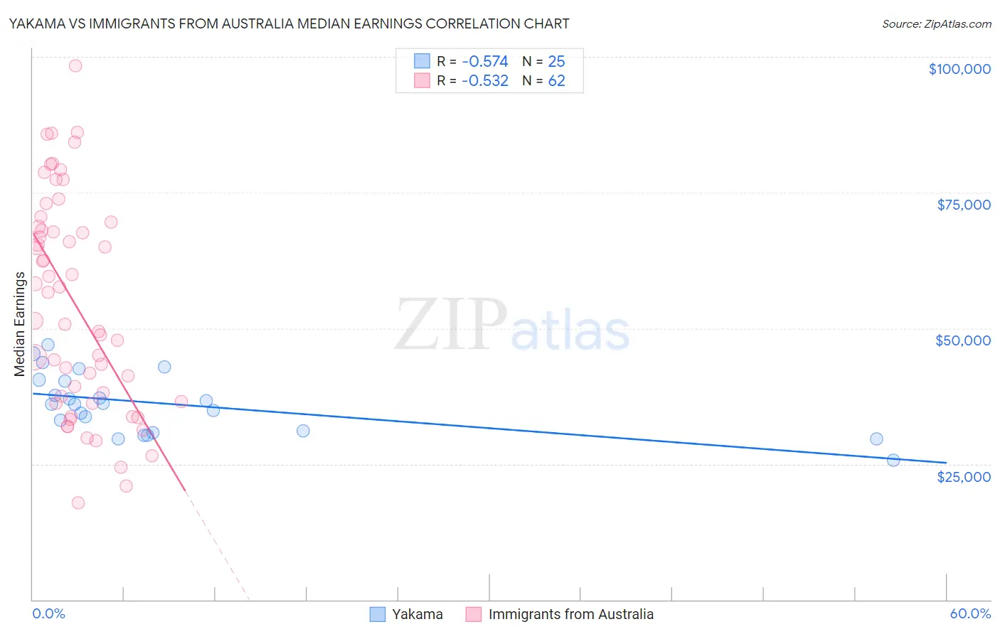 Yakama vs Immigrants from Australia Median Earnings
