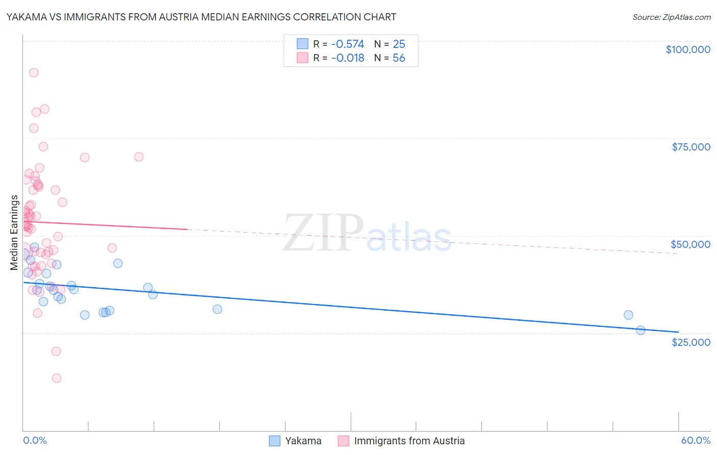 Yakama vs Immigrants from Austria Median Earnings