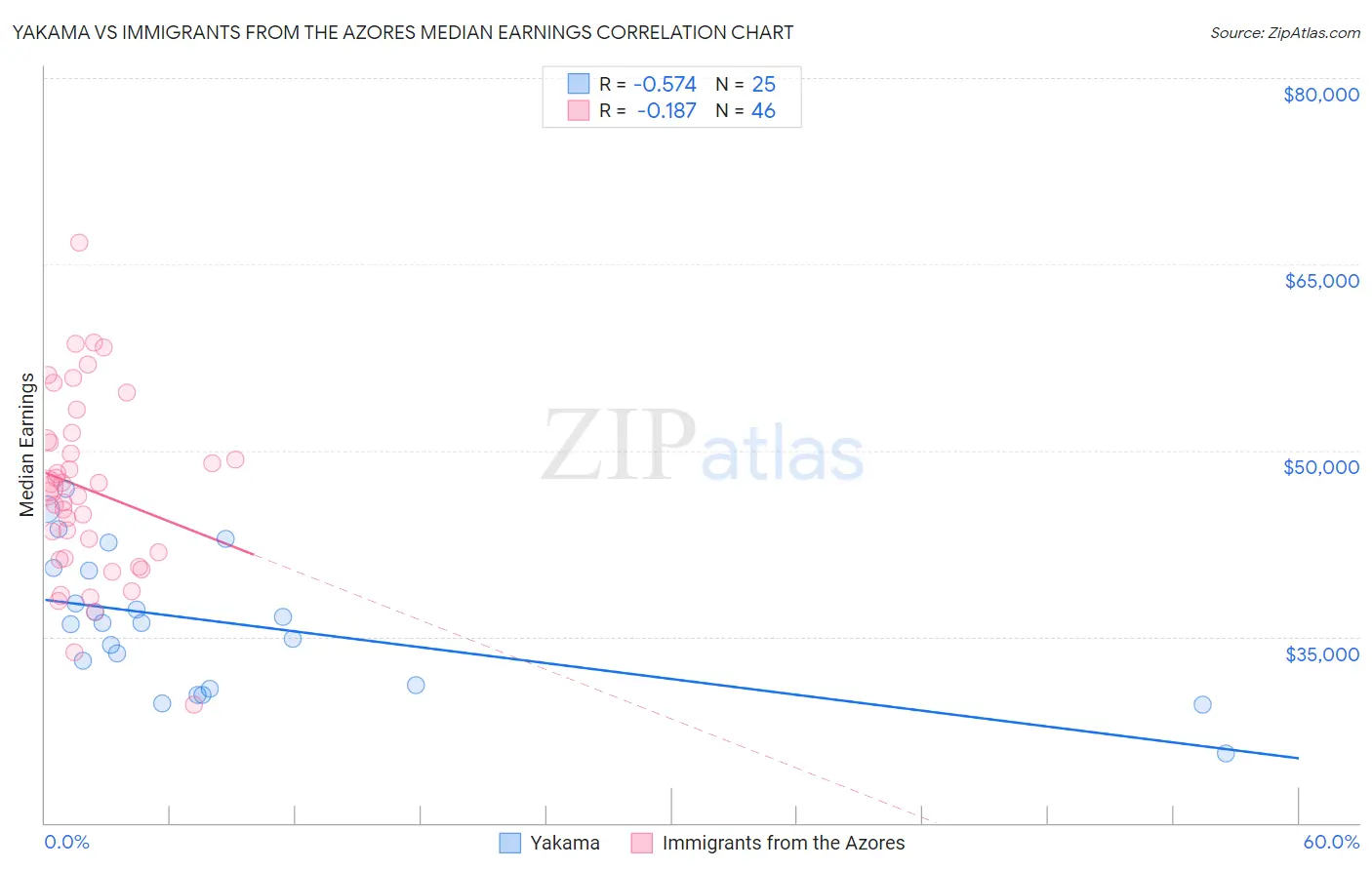 Yakama vs Immigrants from the Azores Median Earnings