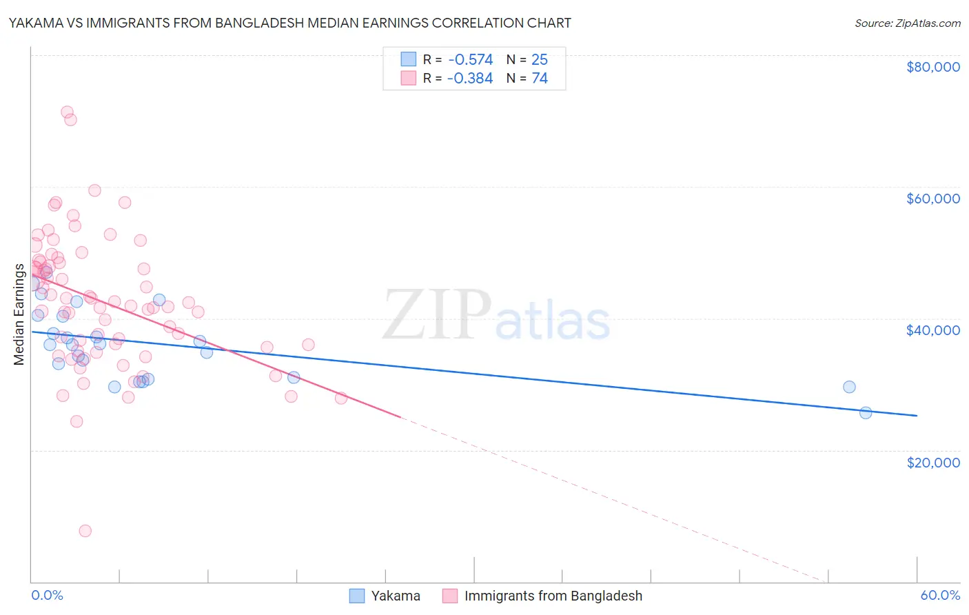 Yakama vs Immigrants from Bangladesh Median Earnings