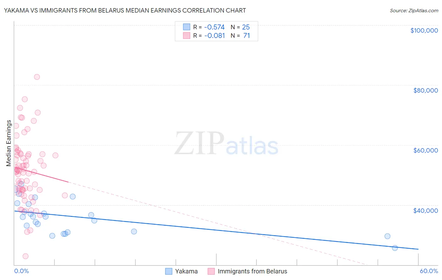 Yakama vs Immigrants from Belarus Median Earnings