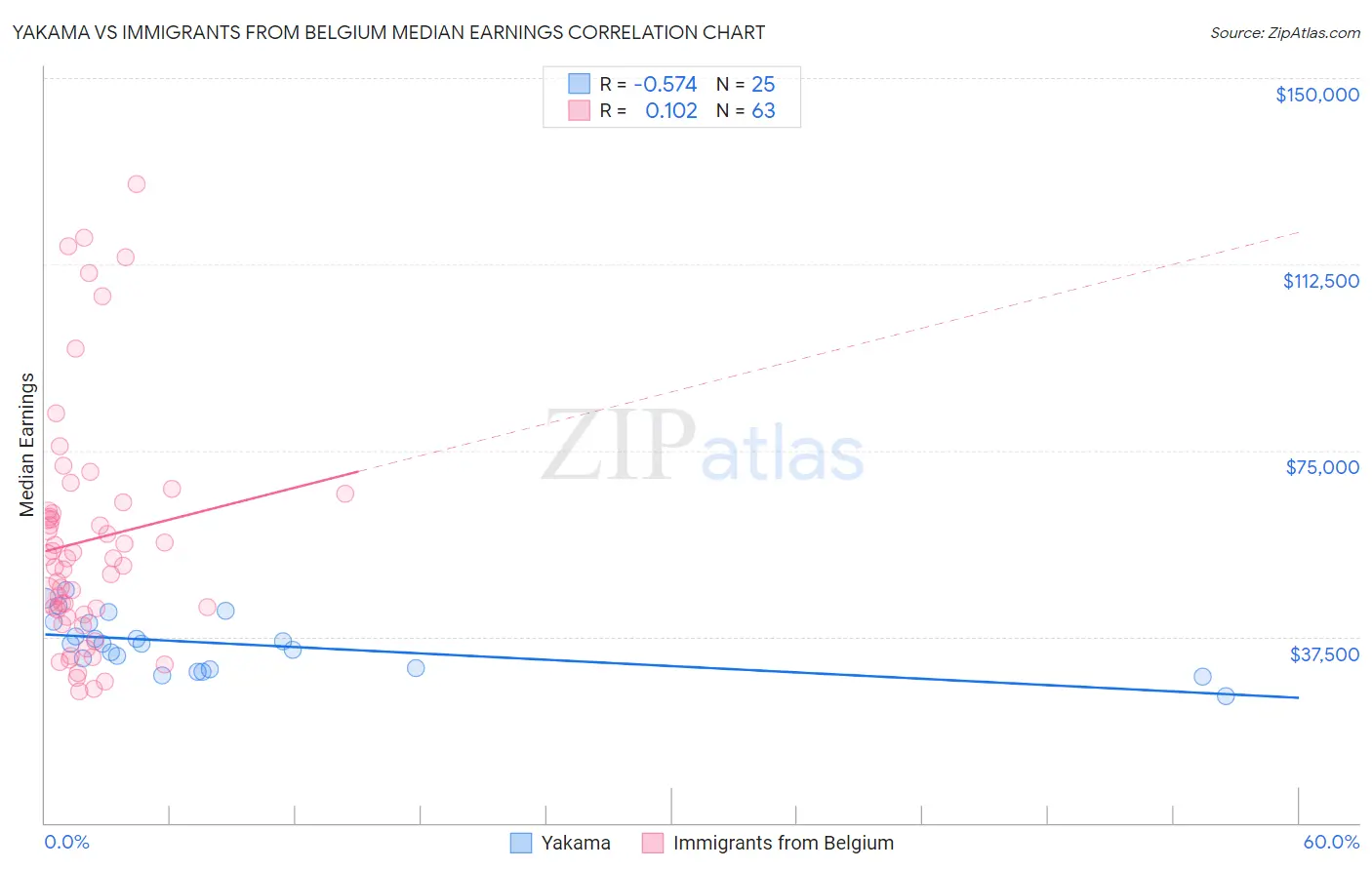 Yakama vs Immigrants from Belgium Median Earnings