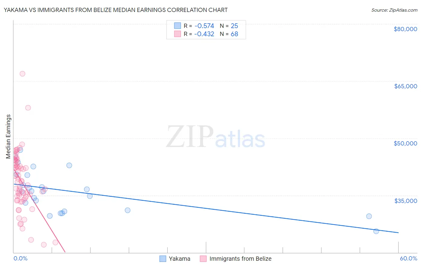 Yakama vs Immigrants from Belize Median Earnings