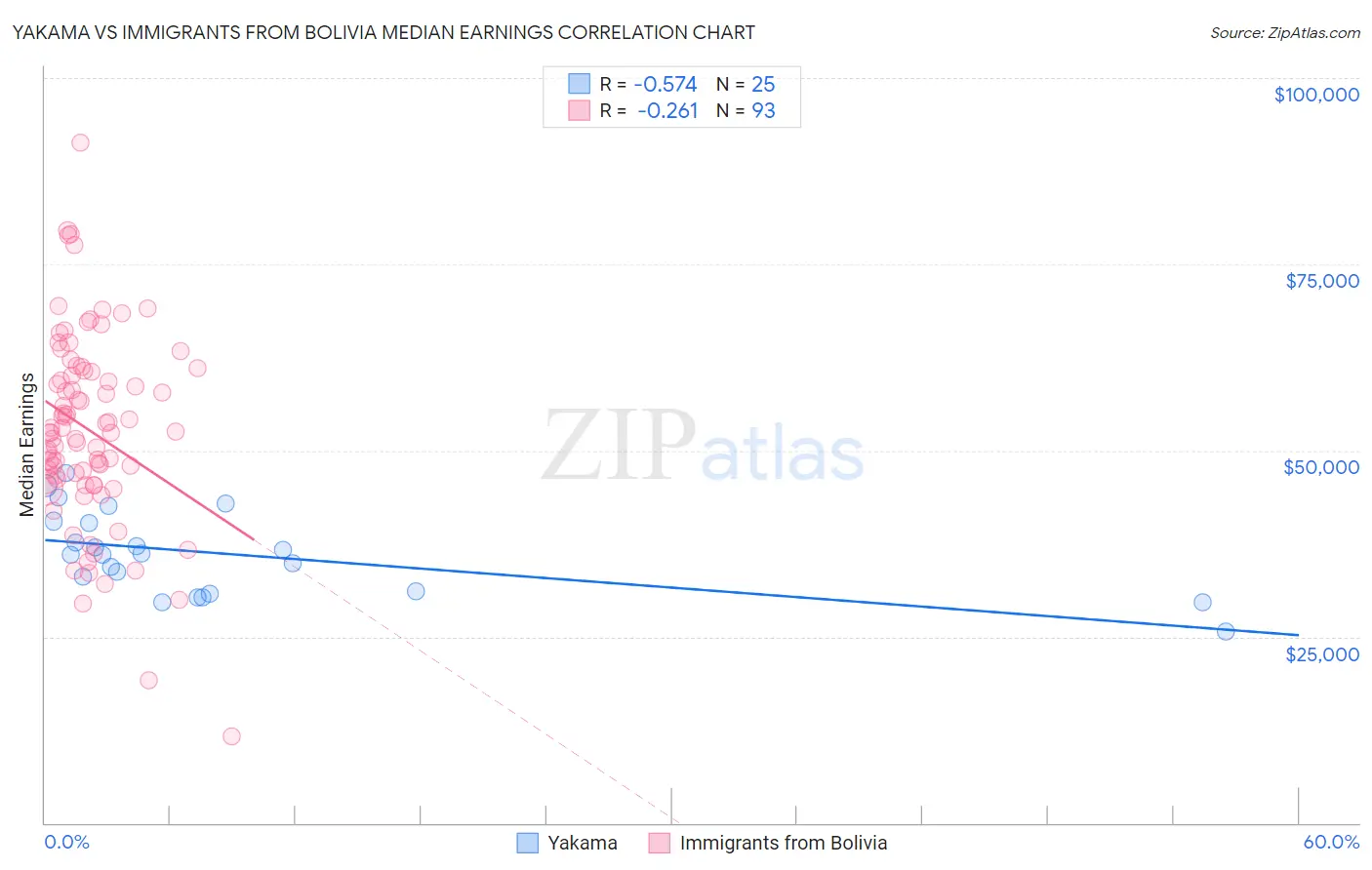 Yakama vs Immigrants from Bolivia Median Earnings