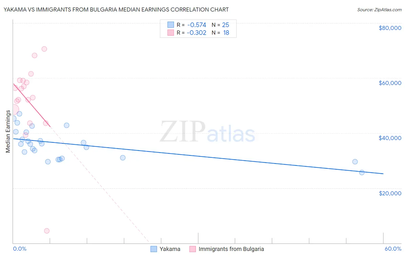 Yakama vs Immigrants from Bulgaria Median Earnings