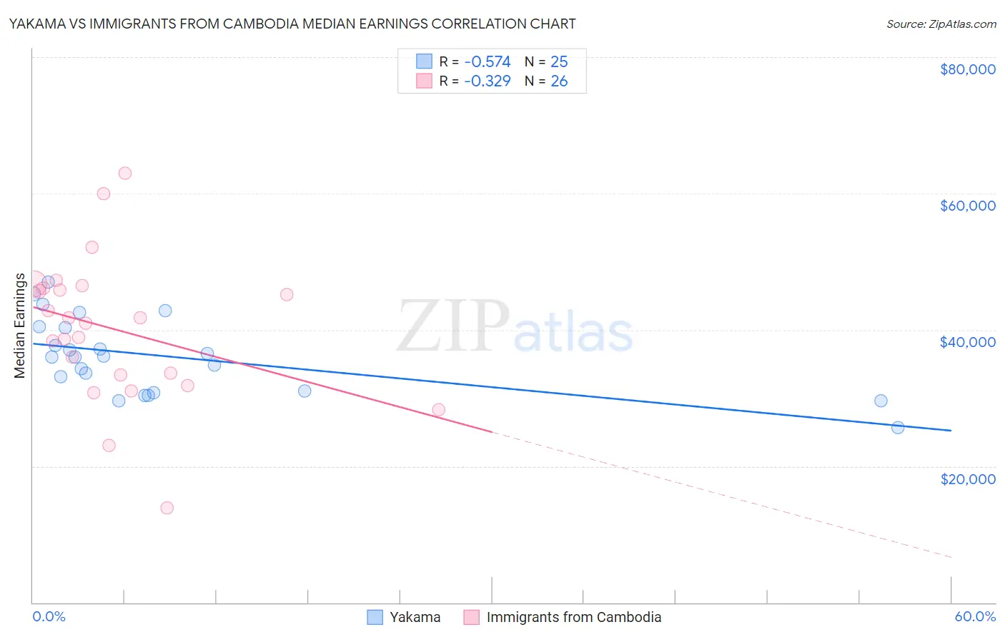 Yakama vs Immigrants from Cambodia Median Earnings