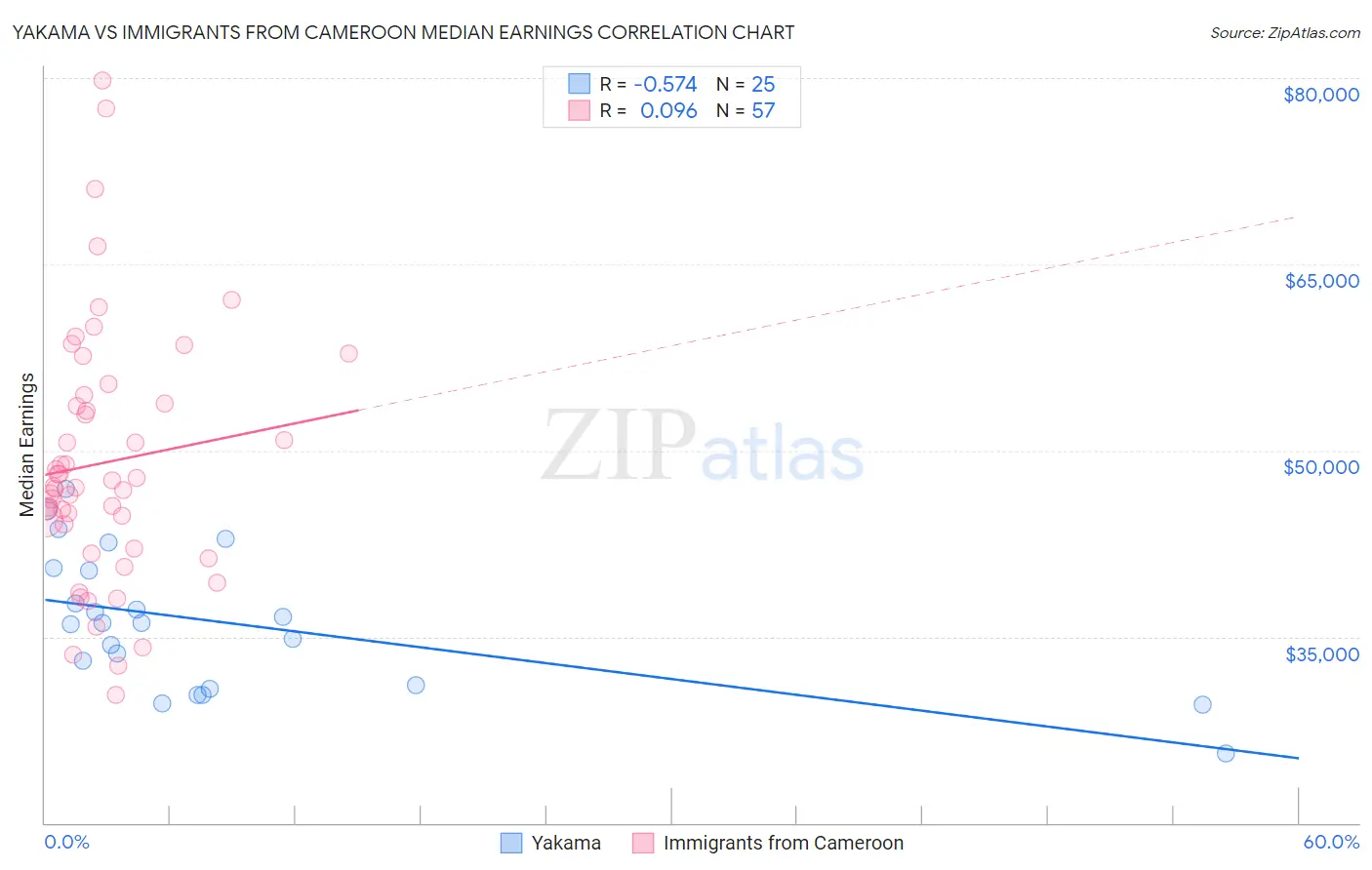 Yakama vs Immigrants from Cameroon Median Earnings