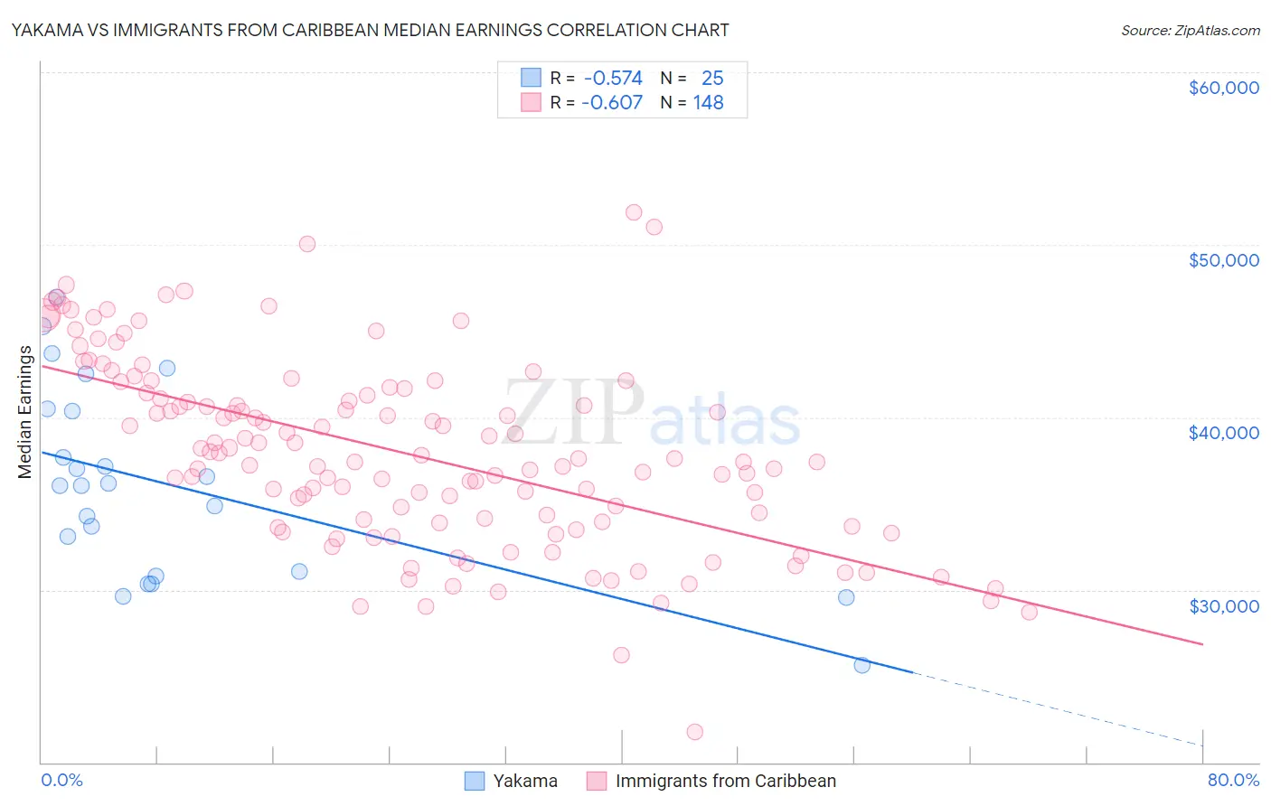 Yakama vs Immigrants from Caribbean Median Earnings