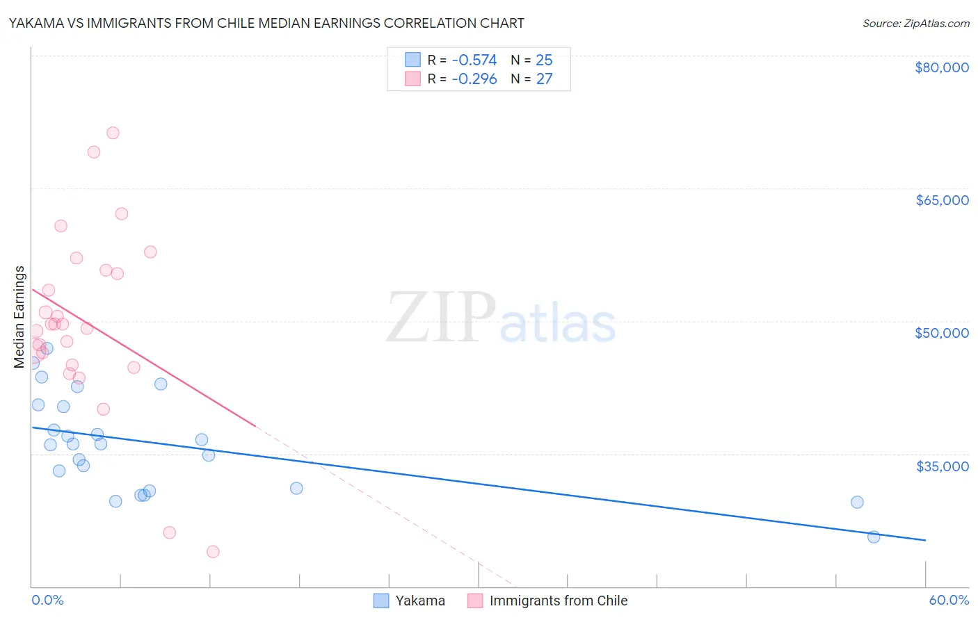 Yakama vs Immigrants from Chile Median Earnings