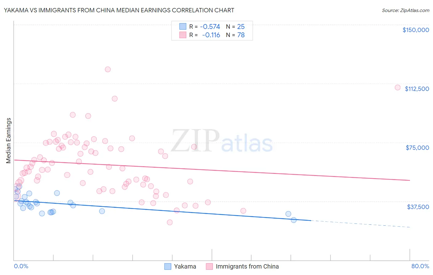 Yakama vs Immigrants from China Median Earnings