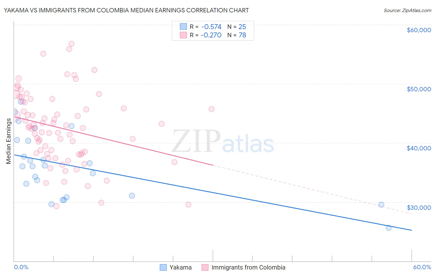 Yakama vs Immigrants from Colombia Median Earnings