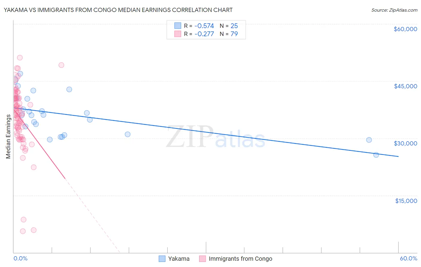 Yakama vs Immigrants from Congo Median Earnings