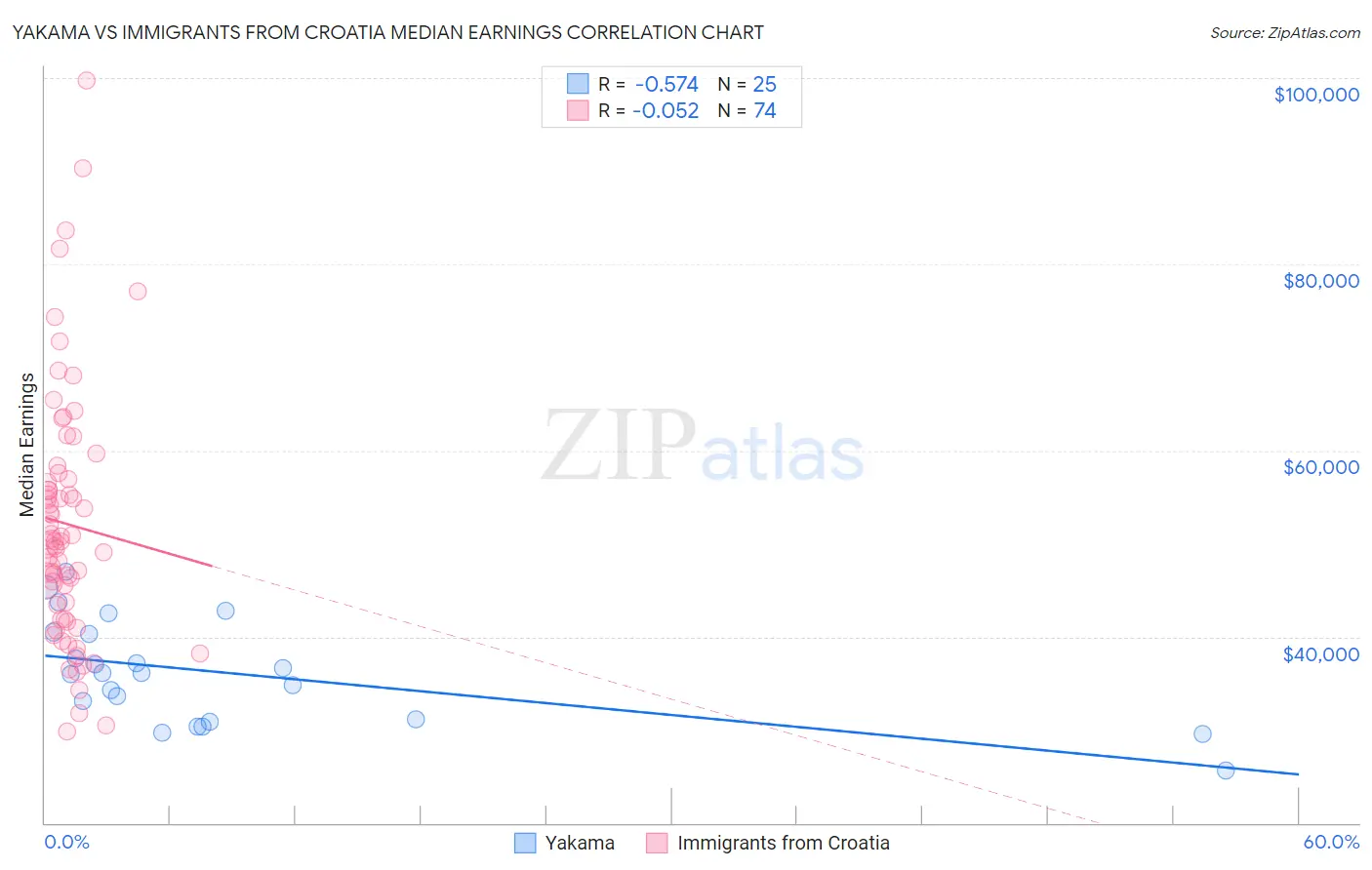 Yakama vs Immigrants from Croatia Median Earnings