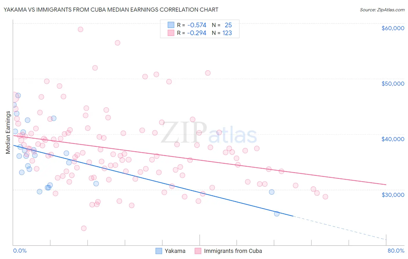 Yakama vs Immigrants from Cuba Median Earnings