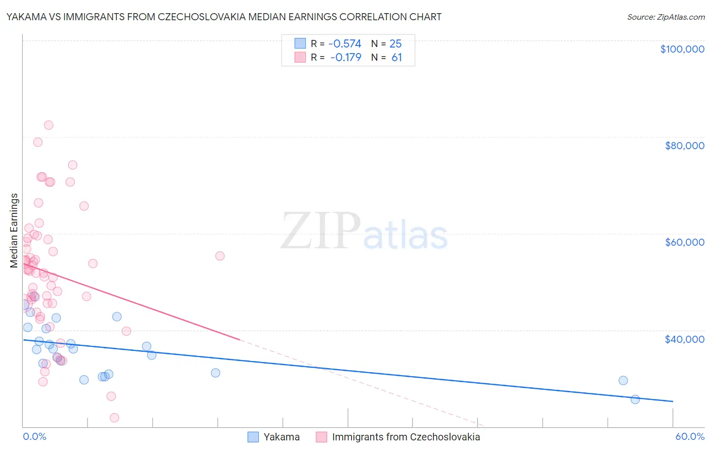 Yakama vs Immigrants from Czechoslovakia Median Earnings
