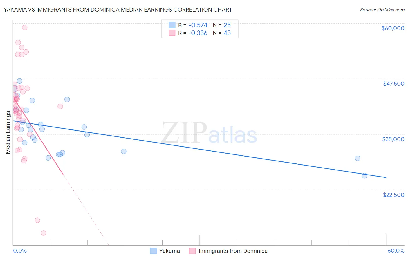 Yakama vs Immigrants from Dominica Median Earnings