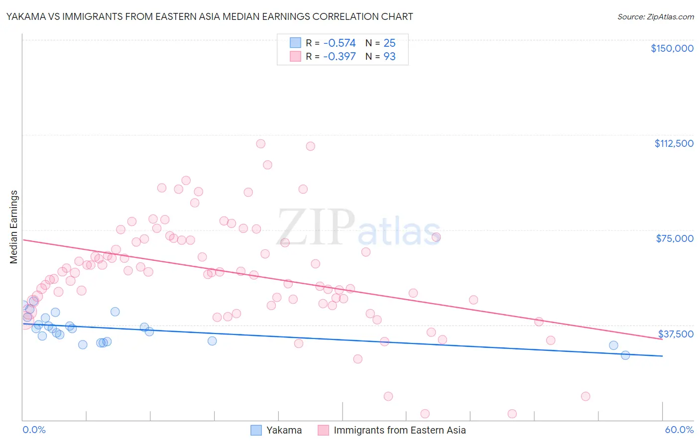 Yakama vs Immigrants from Eastern Asia Median Earnings