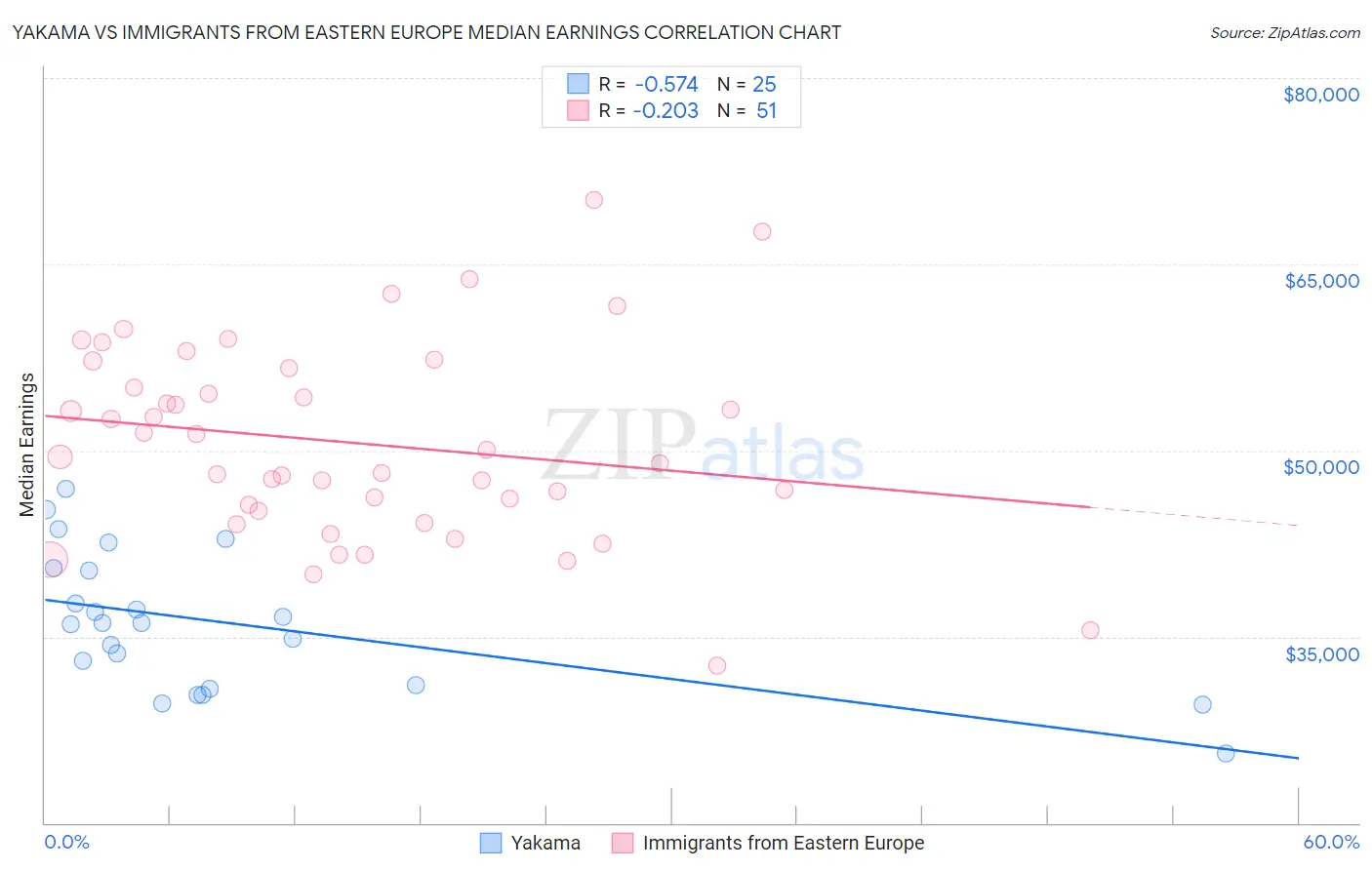 Yakama vs Immigrants from Eastern Europe Median Earnings