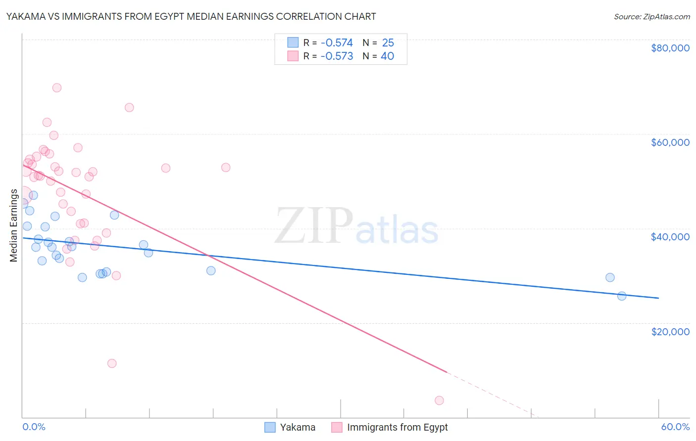 Yakama vs Immigrants from Egypt Median Earnings