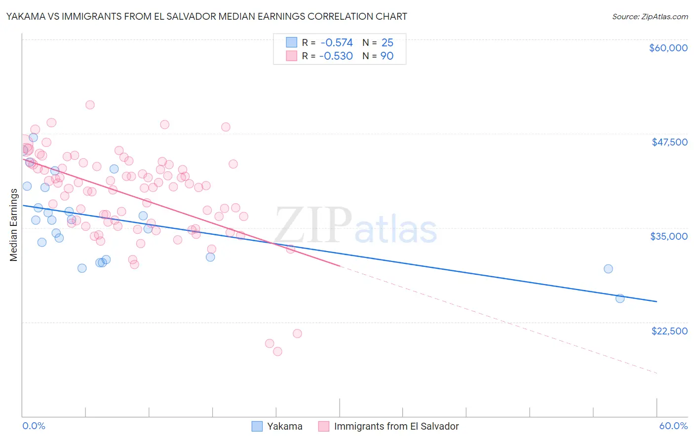 Yakama vs Immigrants from El Salvador Median Earnings