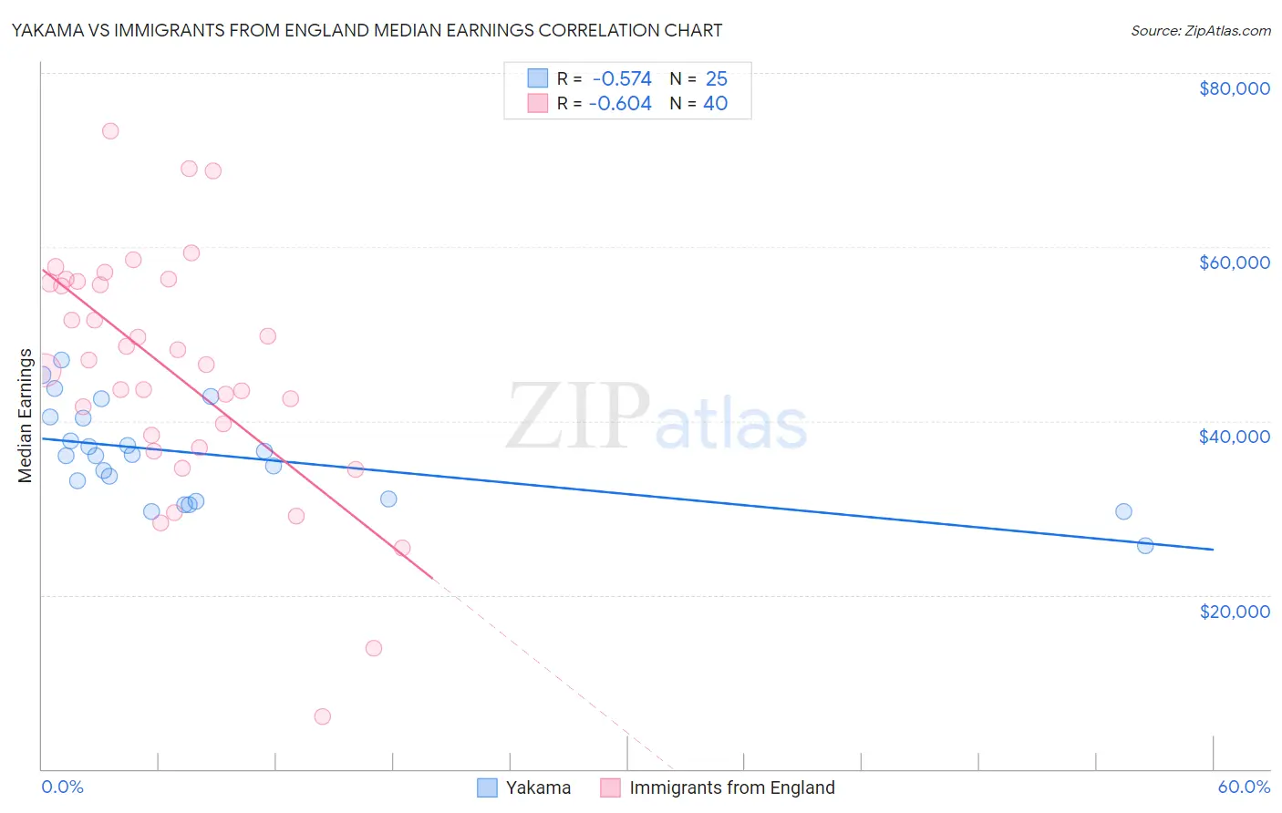 Yakama vs Immigrants from England Median Earnings