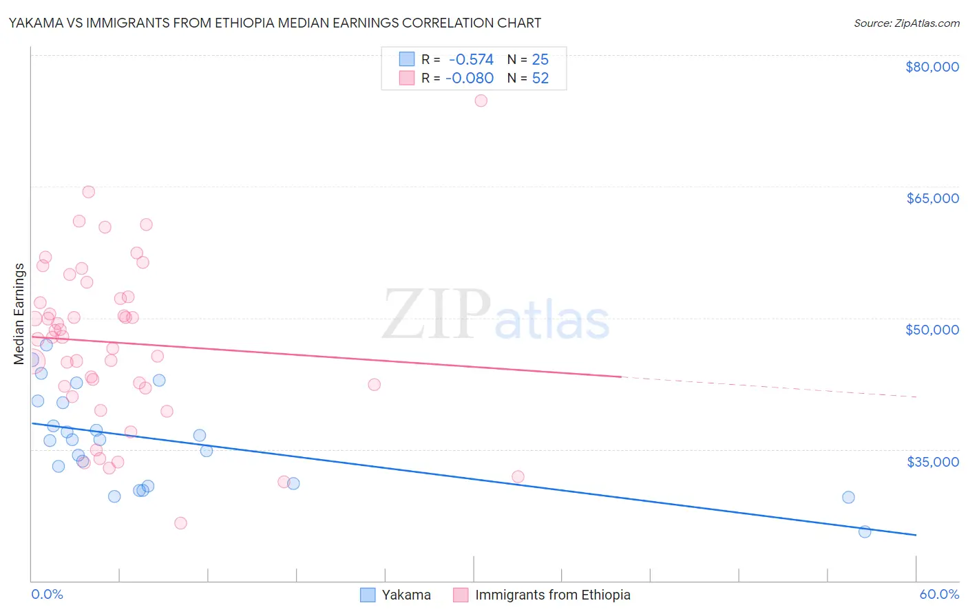 Yakama vs Immigrants from Ethiopia Median Earnings