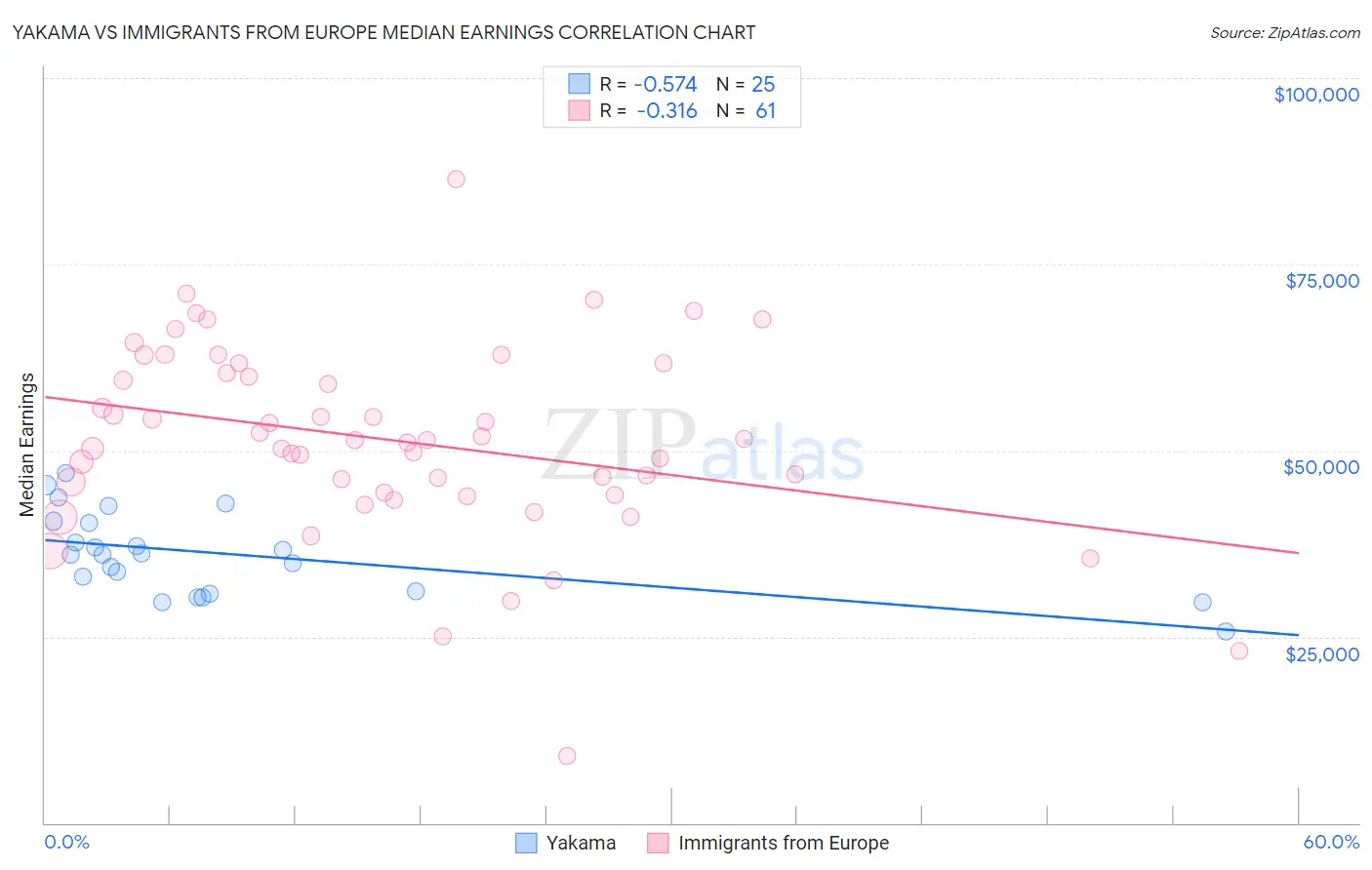Yakama vs Immigrants from Europe Median Earnings